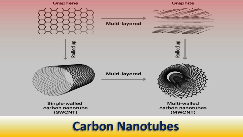 Nanomaterials