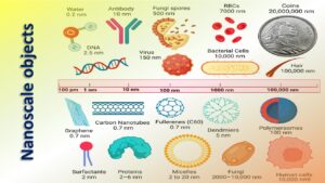 Nanoscale objects