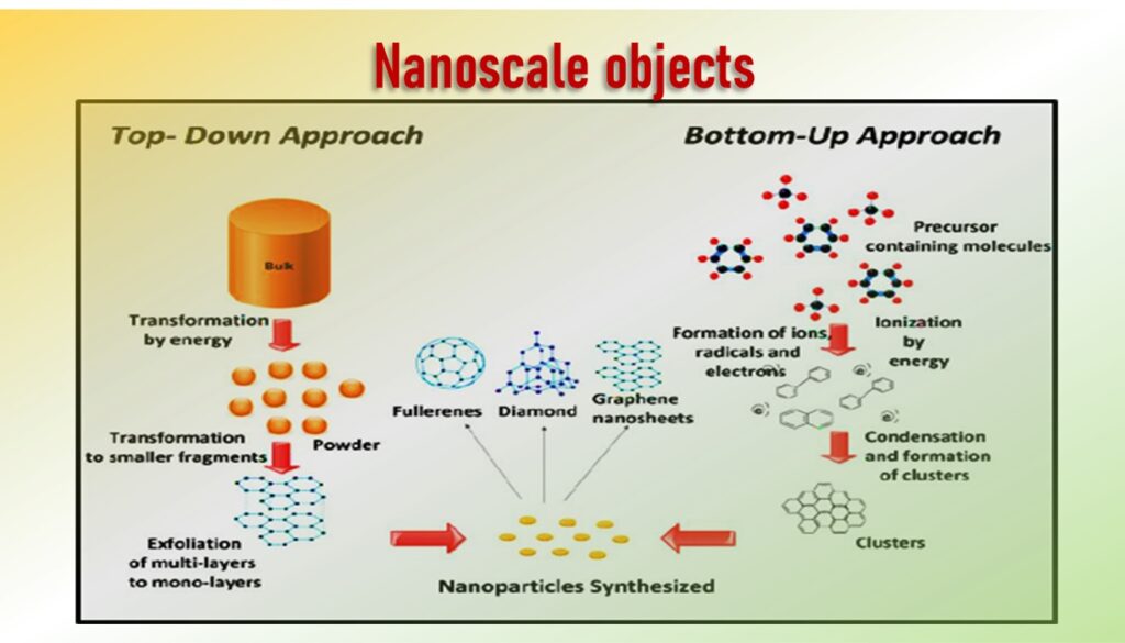 How to make Nanoscale objects by using Top-down and Bottom-up Approaches