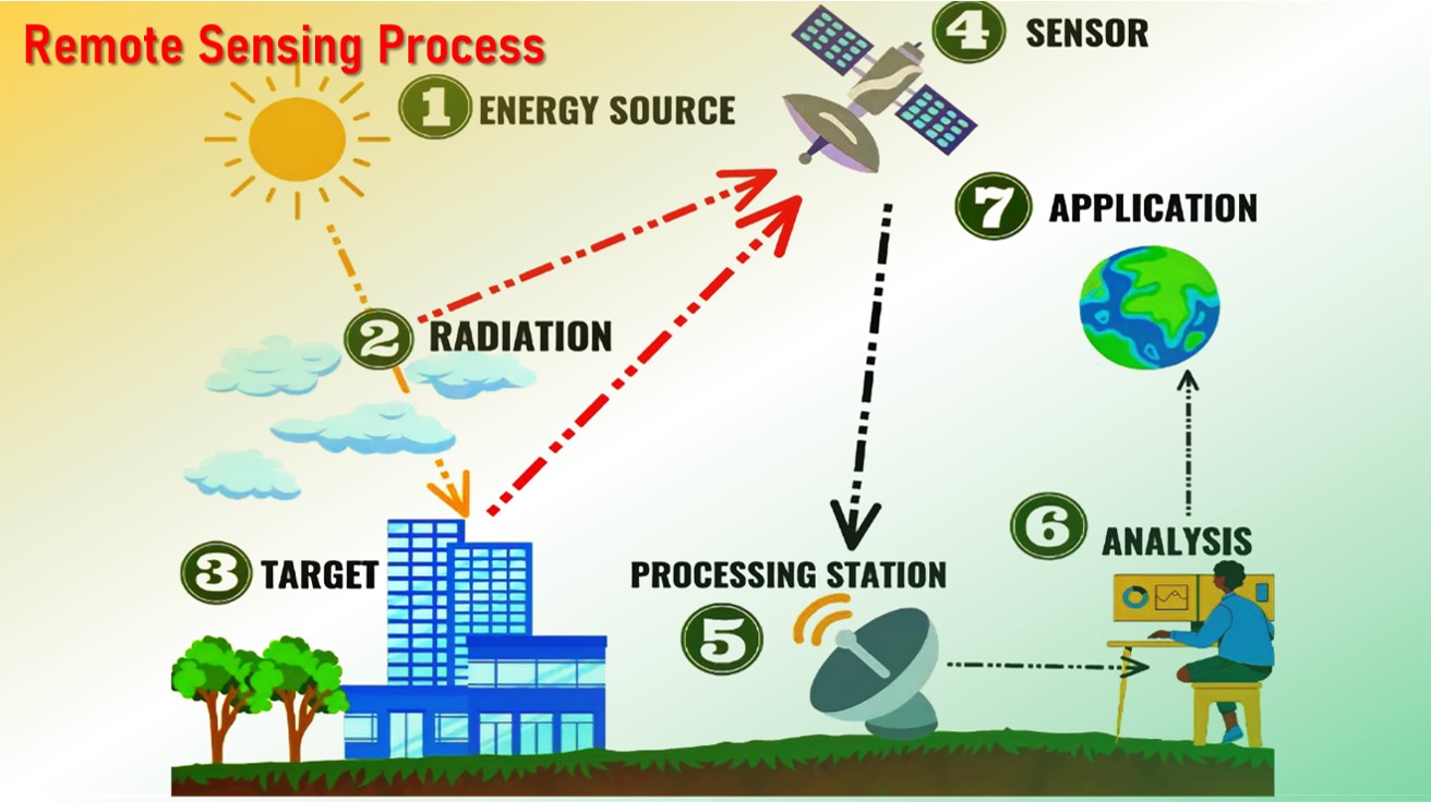 Indian Remote Sensing Satellite Program | IRS Satellite Program