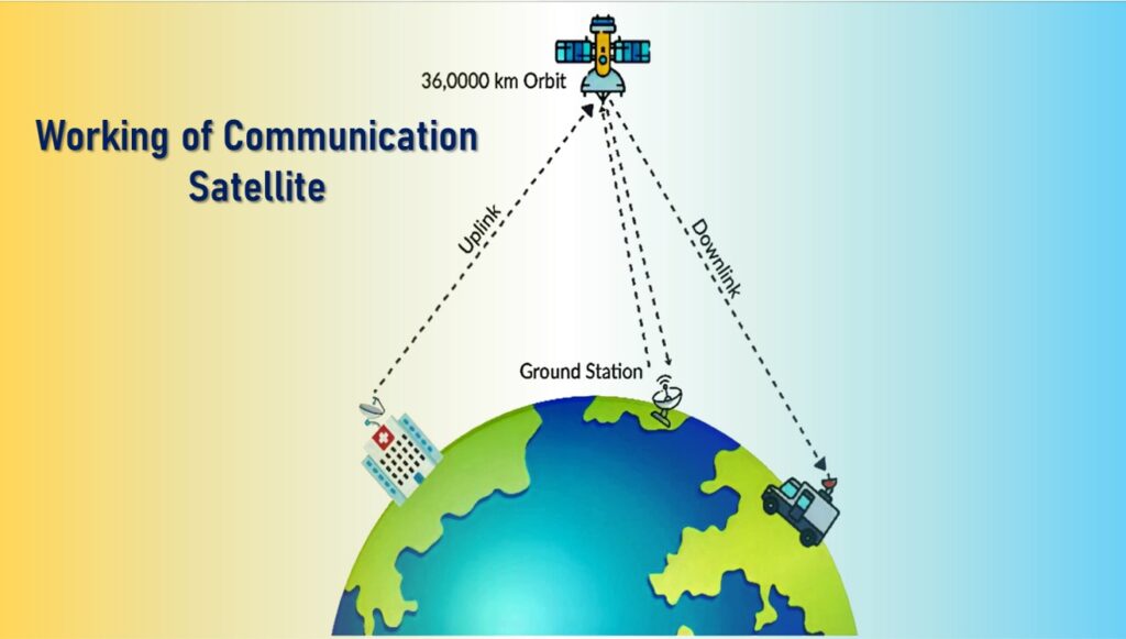 Artificial Satellites: Working of Communication Satellite