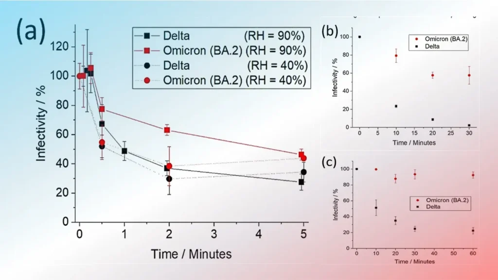 CO2 Levels Impact the Survival of SARS-CoV-2 Variants