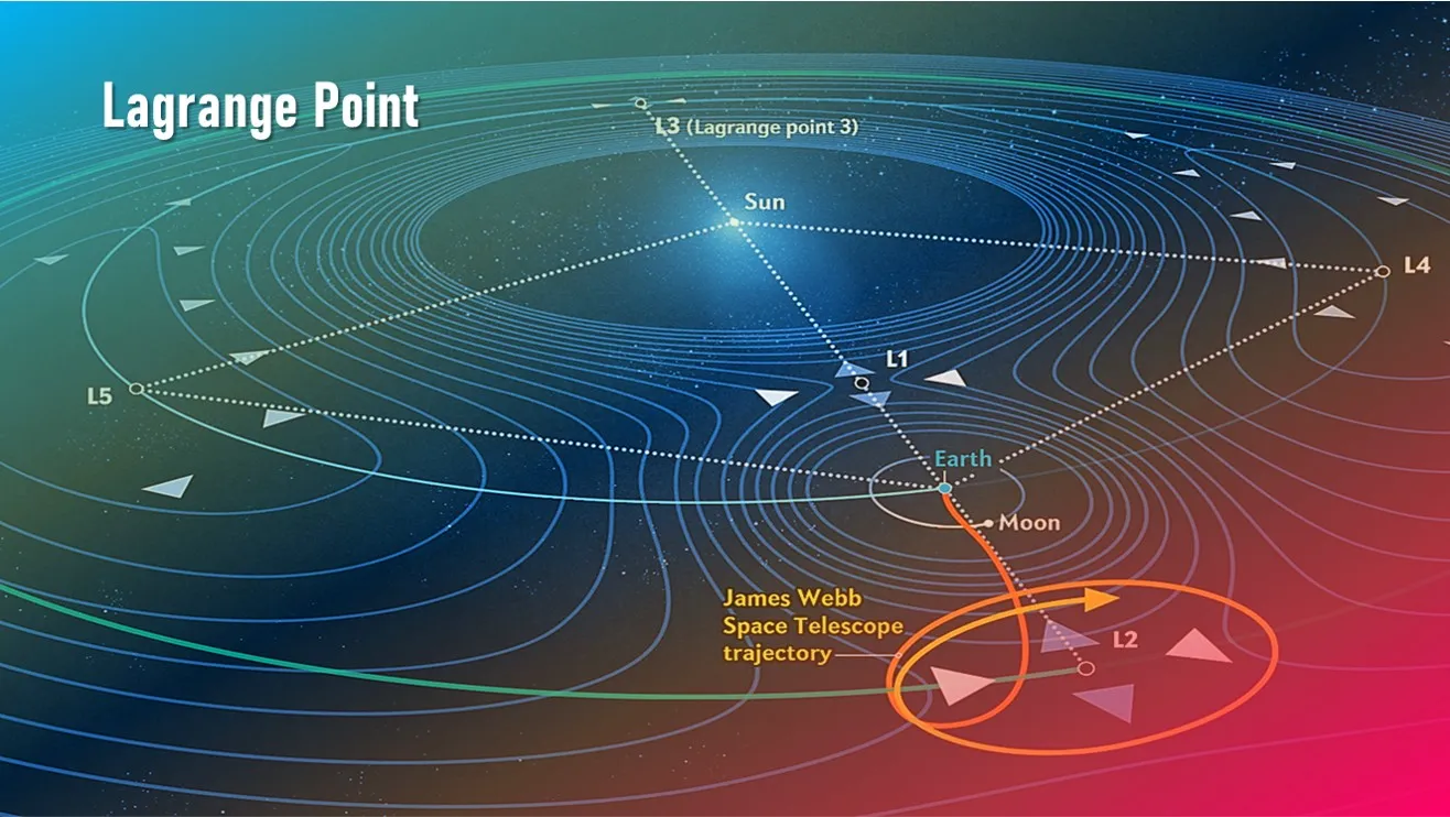 Lagrange Point