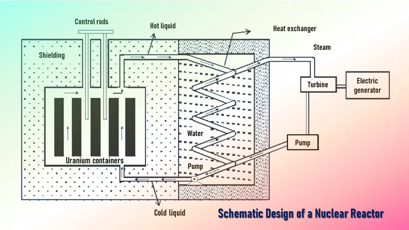 Nuclear Reactor